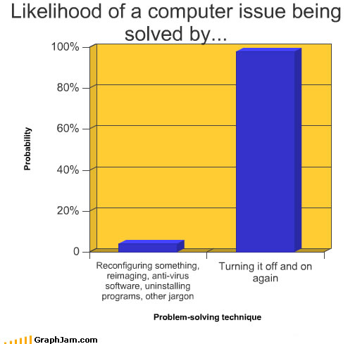 Likelihood of a computer issue being solved
